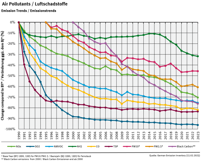 Emission trends
