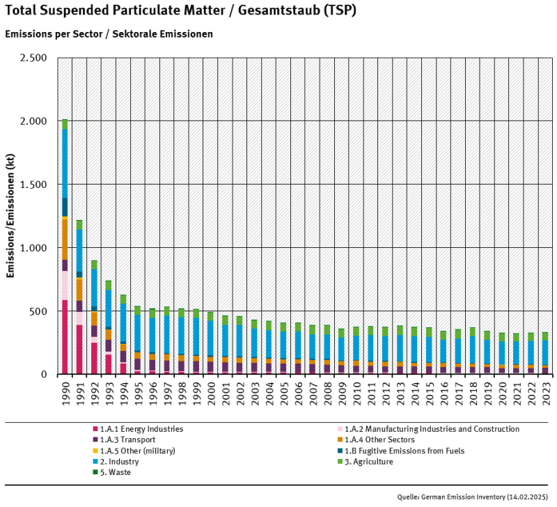  trend of TSP emissions, by sector