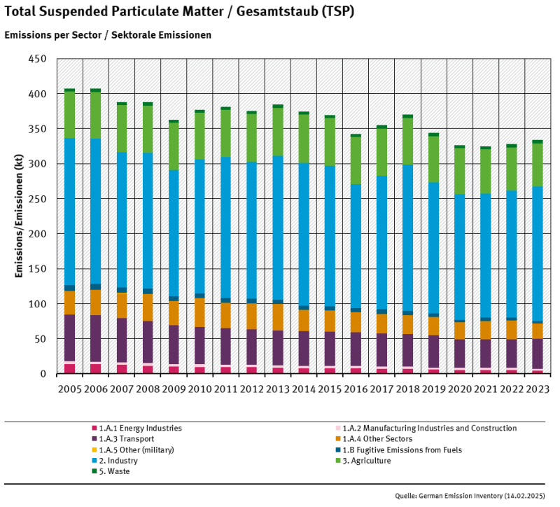  trend of TSP emissions, by sector, from 2005