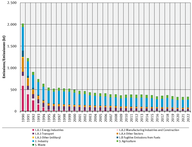  trend of TSP emissions, by sector