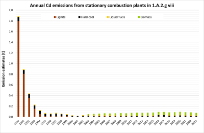 Annual emissions of Cd from stationary plants in 1.A.2.g.vii Annual emissions of Cd from stationary plants in 1.A.2.g.vii