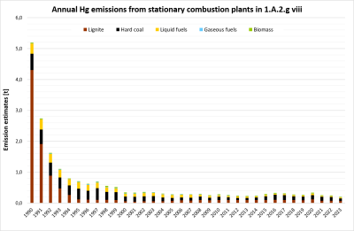 Annual emissions of Hg from stationary plants in 1.A.2.g.vii Annual emissions of Hg from stationary plants in 1.A.2.g.vii