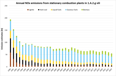 Annual emissions of NOx from stationary plants in 1.A.2.g.vii Annual emissions of NOx from stationary plants in 1.A.2.g.vii