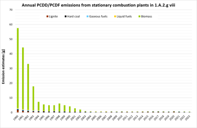 Annual emissions of PCDDF from stationary plants in 1.A.2.g.vii Annual emissions of PCDDF from stationary plants in 1.A.2.g.vii