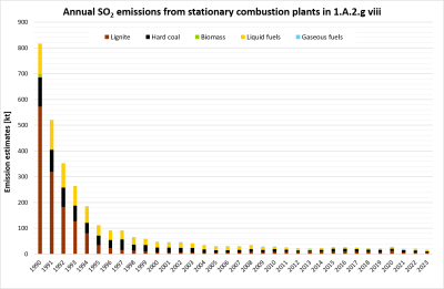 Annual emissions of SOx from stationary plants in 1.A.2.g.vii Annual emissions of SOx from stationary plants in 1.A.2.g.vii