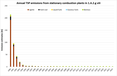 Annual emissions of TSP from stationary plants in 1.A.2.g.vii Annual emissions of TSP from stationary plants in 1.A.2.g.vii