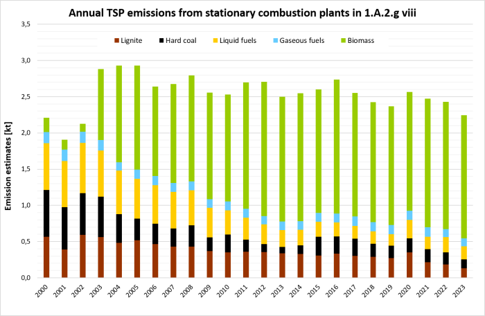 Annual emissions of TSP from stationary plants in 1.A.2.g.vii, details 2000-2019