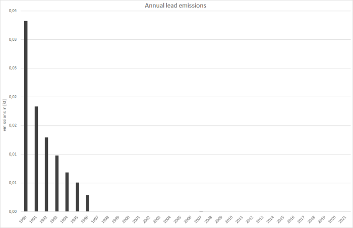 Annual lead emissions Annual lead emissions