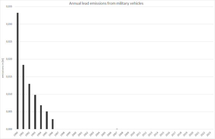  Annual lead emissions