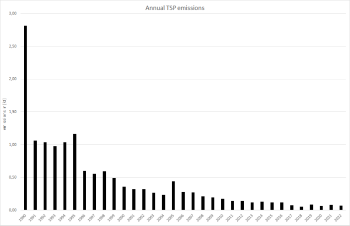  Annual TSP emissions