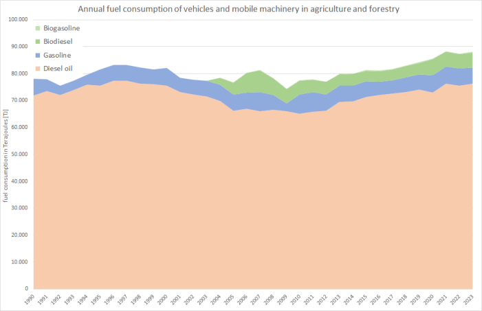  Annual mobile fuel consumption in agriculture and forestry