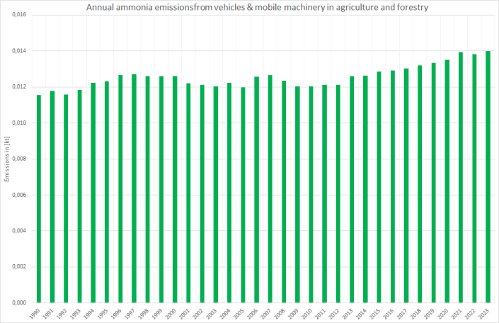 Annual ammonia emissions