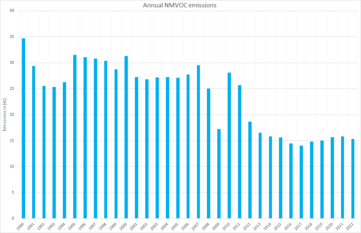  Annual NMVOVC emissions