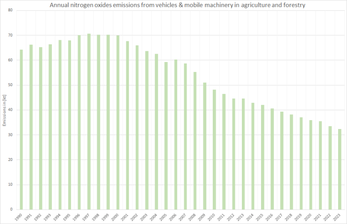  Annual nitrogen oxides emissions 
