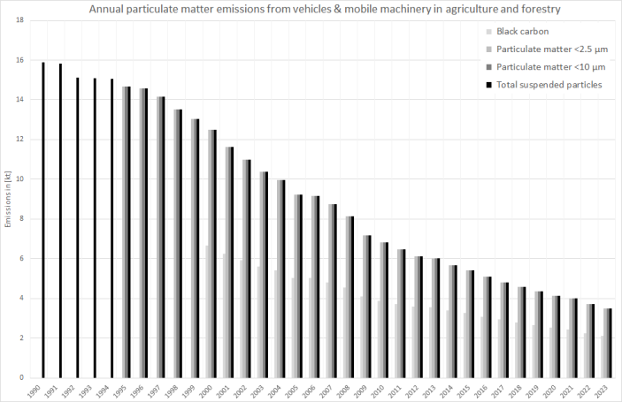  Annual particulate matter emissions
