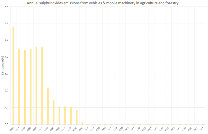  Annual sulphur oxides emissions 