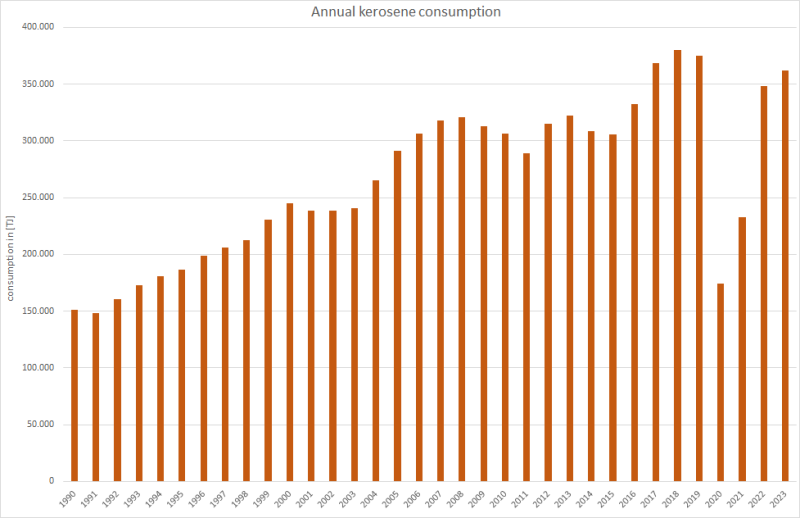  Annual jet kerosene consumption 