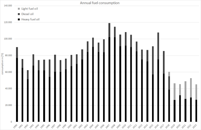 Annual amounts of fuels allocated to international maritime navigation from Germany.   Annual amounts of fuels allocated to international maritime navigation from Germany.