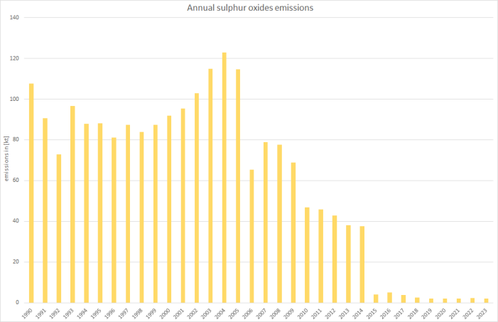 Annual sulphur oxides emissions   Annual sulphur oxides emissions