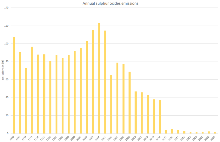 Annual sulphur oxides emissions   Annual sulphur oxides emissions