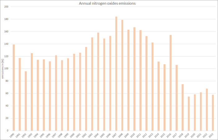 Annual nitrogen oxides emissions   Annual nitrogen oxides emissions