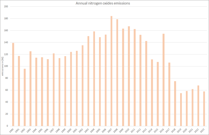 Annual nitrogen oxides emissions   Annual nitrogen oxides emissions