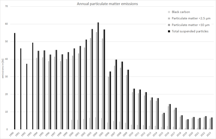Annual particulate matter emissions   Annual particulate matter emissions