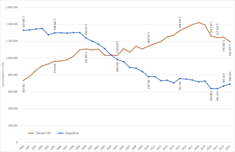  Vizualisation of so-called "Dieselization" 