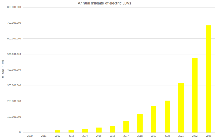  Development of mileage driven by electric light-duty vehicles 