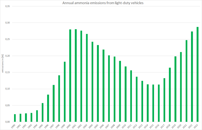  Annual ammonia emissions from light-duty vehicles 