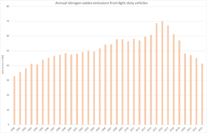  Annual nitrogen oxides emissions of light-duty vehicles 