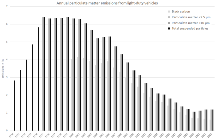  Annual particulate matter emissions from light-duty vehicles