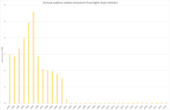  Annual sulphur-oxides emissions from light-duty vehicles 