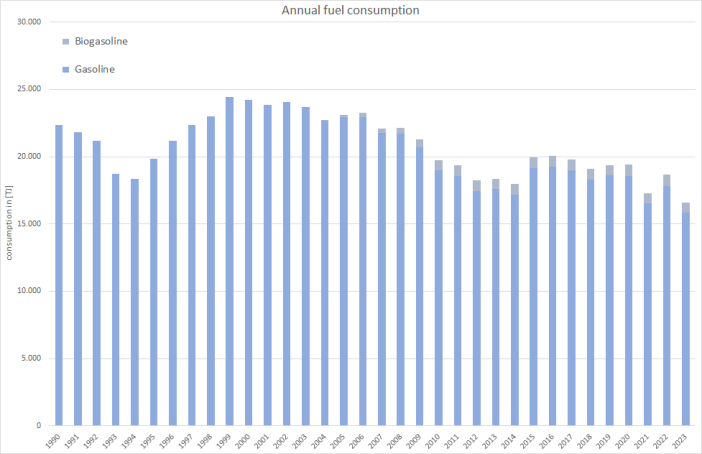  Annual consumption of gasoline fuels