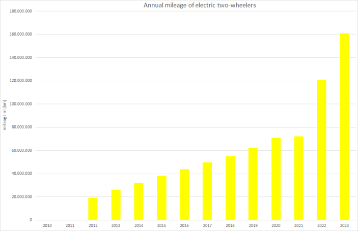  Development of mileage of eletricity-powered two-wheelers