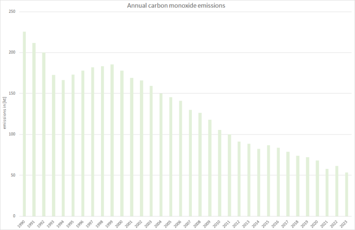  Annual carbon monoxide emissions 