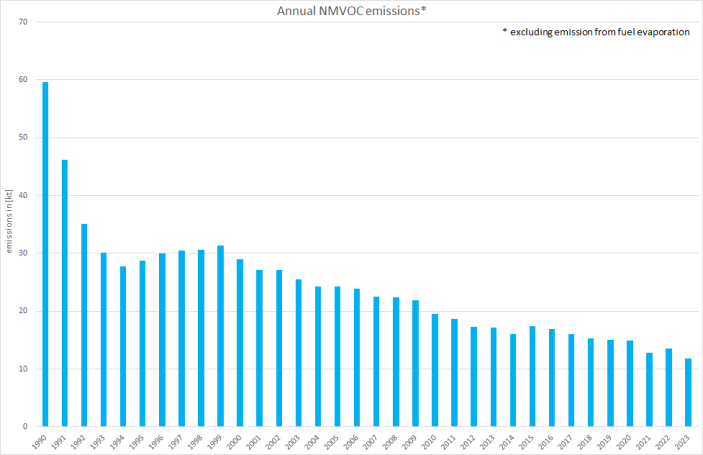  Annual NMVOC emissions 