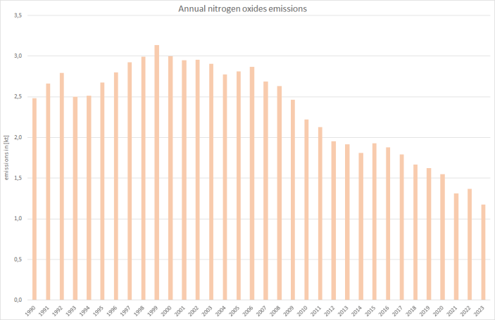  Annual nitrogen oxides emissions 