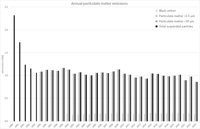  Annual particulate matter emissions 