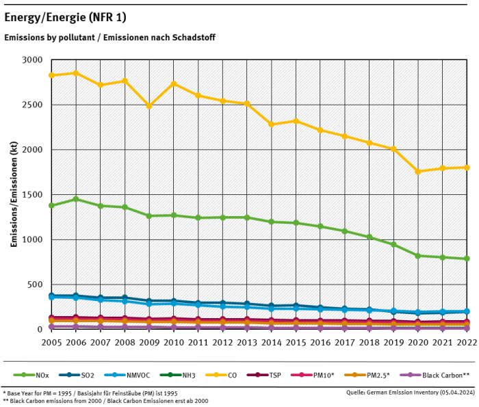 NFR 1 emission trends per category, from 2005 