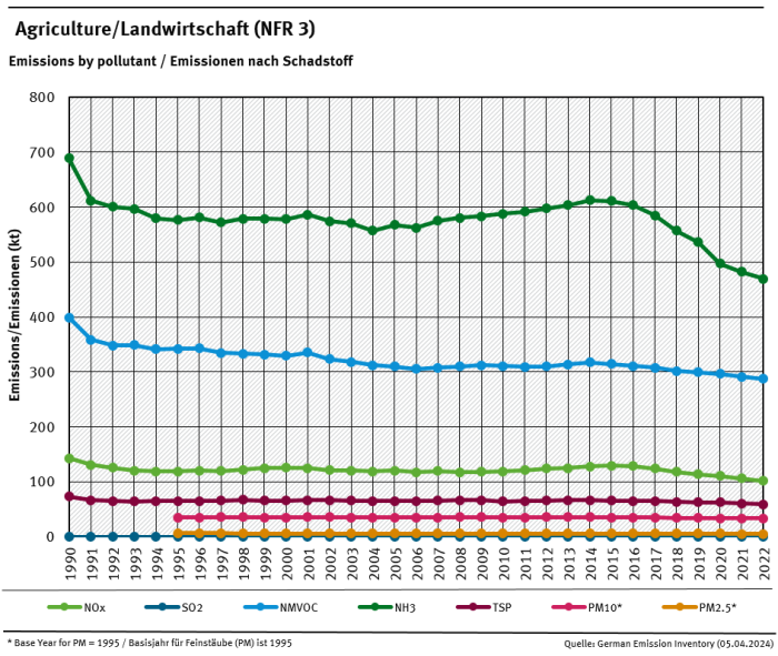 NFR 3 emission trends per category 