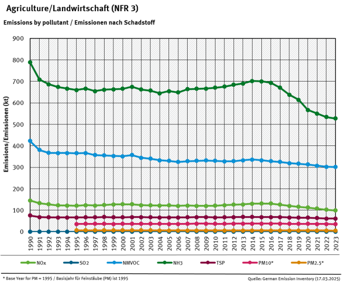 NFR 3 emission trends per category 