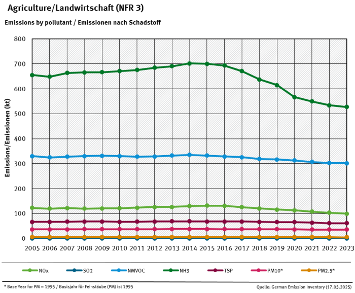 NFR 3 emission trends per category, from 2005 