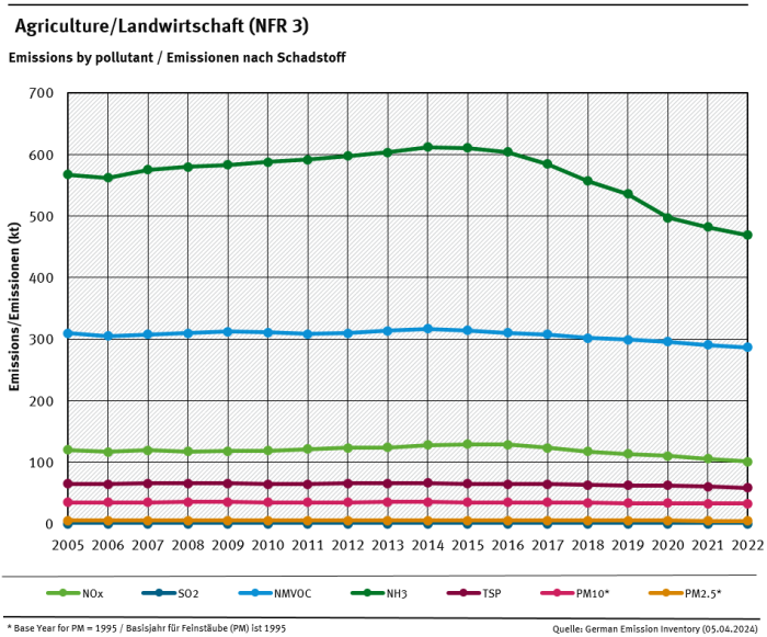 NFR 3 emission trends per category, from 2005 
