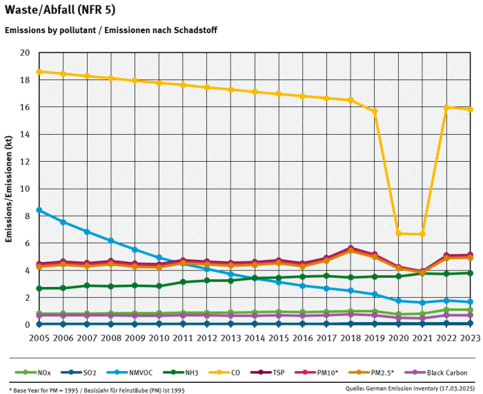 NFR 5 emission trends per category, from 2005 