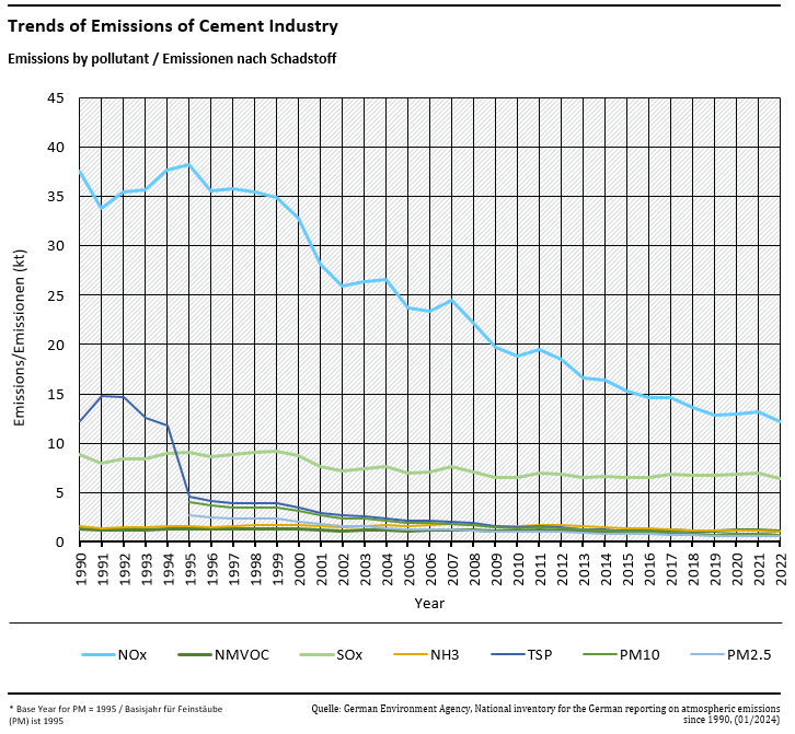 **Emission trends in NFR 2.A.1**