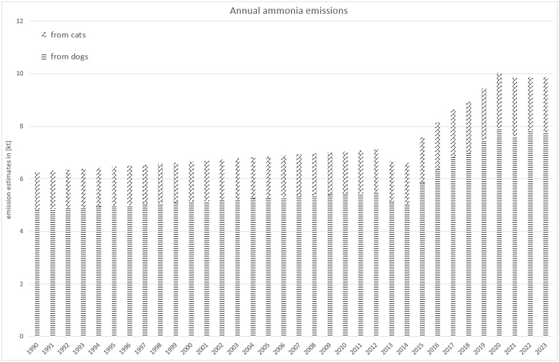  Annual ammonia emissions from cats and dogs. 